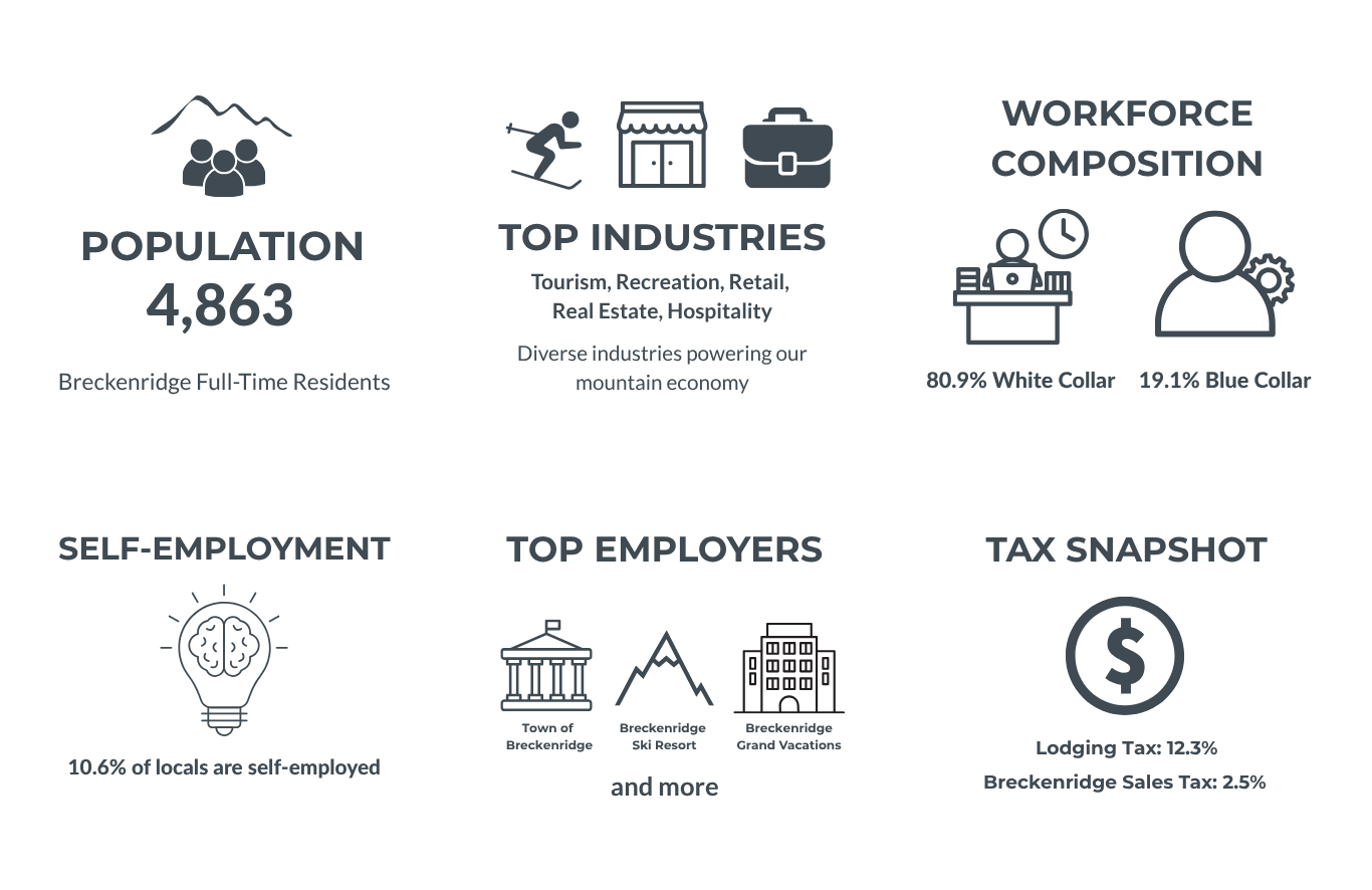 Infographic showing Breckenridge stats: 4,863 full-time residents, key industries like tourism and retail, 80.9% white collar workers, 10.6% self-employed, top employers include the town and ski resort, with a 12.3% lodging tax and 2.5% sales tax.